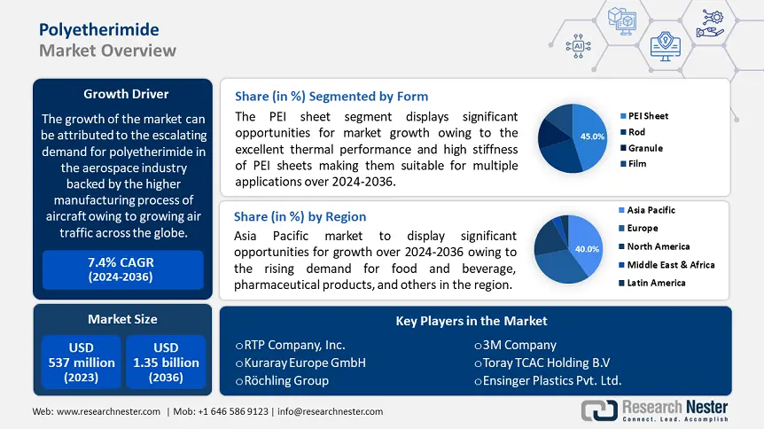 Polyetherimide Market Demand